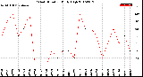 Milwaukee Weather Wind Direction<br>Daily High