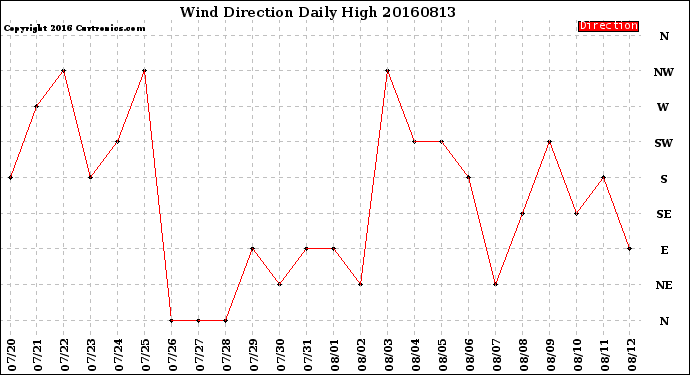 Milwaukee Weather Wind Direction<br>Daily High