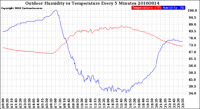 Milwaukee Weather Outdoor Humidity<br>vs Temperature<br>Every 5 Minutes