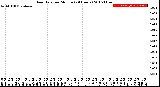 Milwaukee Weather Rain Rate<br>per Minute<br>(24 Hours)