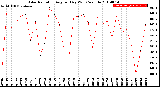 Milwaukee Weather Solar Radiation<br>Avg per Day W/m2/minute