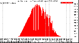 Milwaukee Weather Solar Radiation<br>per Minute<br>(24 Hours)