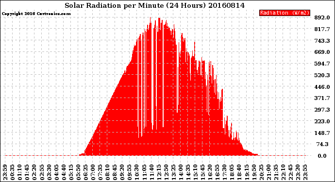 Milwaukee Weather Solar Radiation<br>per Minute<br>(24 Hours)