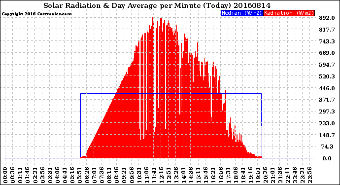 Milwaukee Weather Solar Radiation<br>& Day Average<br>per Minute<br>(Today)