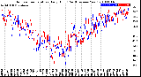 Milwaukee Weather Outdoor Temperature<br>Daily High<br>(Past/Previous Year)