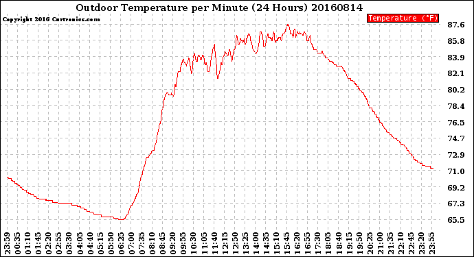 Milwaukee Weather Outdoor Temperature<br>per Minute<br>(24 Hours)