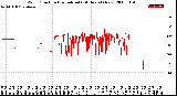 Milwaukee Weather Wind Direction<br>Normalized<br>(24 Hours) (New)