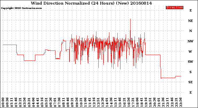 Milwaukee Weather Wind Direction<br>Normalized<br>(24 Hours) (New)