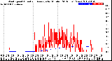 Milwaukee Weather Wind Speed<br>Actual and Average<br>by Minute<br>(24 Hours) (New)