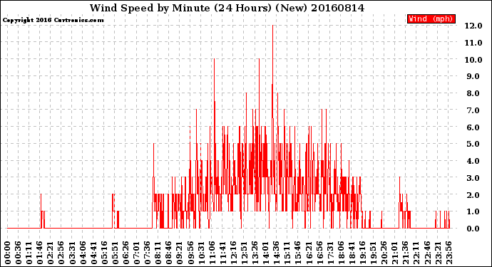 Milwaukee Weather Wind Speed<br>by Minute<br>(24 Hours) (New)