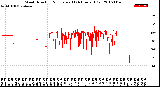 Milwaukee Weather Wind Direction<br>Normalized<br>(24 Hours) (Old)