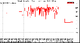 Milwaukee Weather Wind Direction<br>(24 Hours) (Raw)