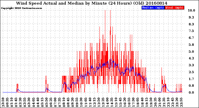 Milwaukee Weather Wind Speed<br>Actual and Median<br>by Minute<br>(24 Hours) (Old)