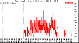 Milwaukee Weather Wind Speed<br>by Minute<br>(24 Hours) (Old)