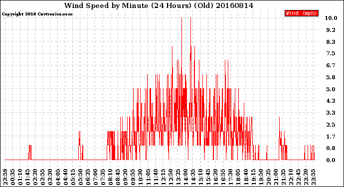 Milwaukee Weather Wind Speed<br>by Minute<br>(24 Hours) (Old)