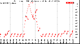 Milwaukee Weather Wind Speed<br>10 Minute Average<br>(4 Hours)