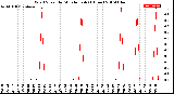 Milwaukee Weather Wind Speed<br>by Minute mph<br>(1 Hour)