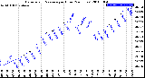 Milwaukee Weather Barometric Pressure<br>per Hour<br>(24 Hours)