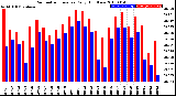 Milwaukee Weather Barometric Pressure<br>Daily High/Low