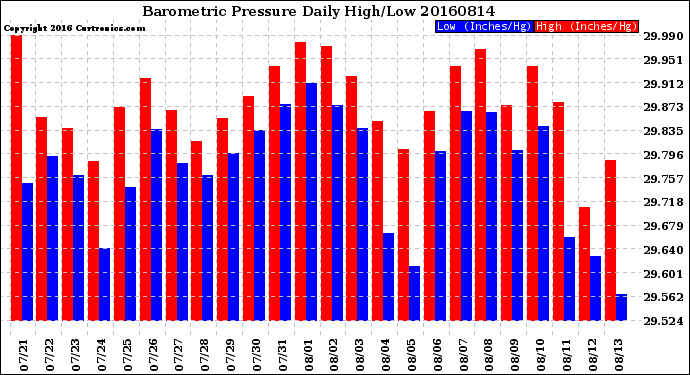 Milwaukee Weather Barometric Pressure<br>Daily High/Low