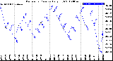 Milwaukee Weather Barometric Pressure<br>Daily High