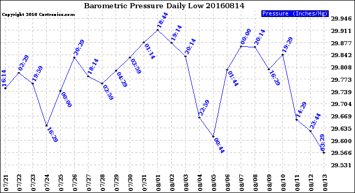 Milwaukee Weather Barometric Pressure<br>Daily Low