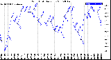 Milwaukee Weather Wind Chill<br>Daily Low