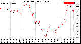 Milwaukee Weather Dew Point<br>(24 Hours)