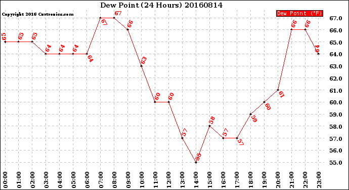 Milwaukee Weather Dew Point<br>(24 Hours)