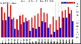 Milwaukee Weather Dew Point<br>Daily High/Low