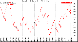 Milwaukee Weather Dew Point<br>Daily High