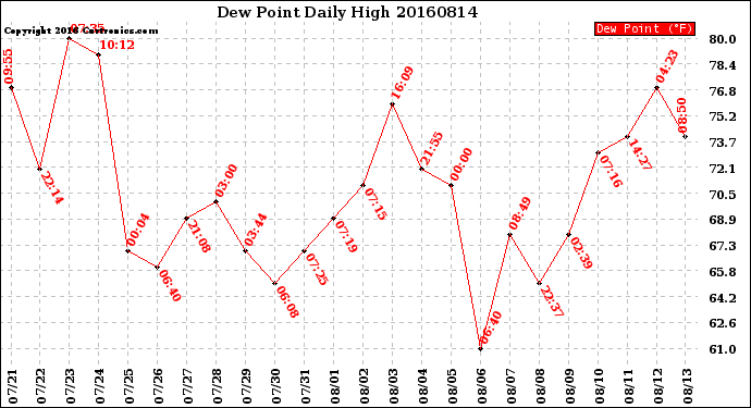 Milwaukee Weather Dew Point<br>Daily High