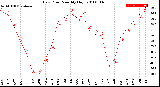 Milwaukee Weather Dew Point<br>Monthly High