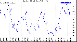 Milwaukee Weather Dew Point<br>Daily Low