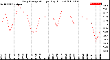 Milwaukee Weather Evapotranspiration<br>per Day (Inches)