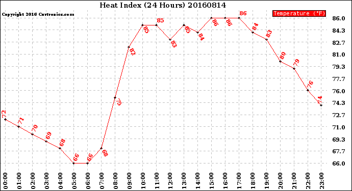 Milwaukee Weather Heat Index<br>(24 Hours)