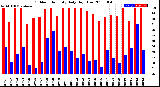 Milwaukee Weather Outdoor Humidity<br>Daily High/Low