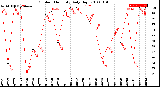 Milwaukee Weather Outdoor Humidity<br>Daily High