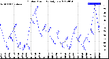 Milwaukee Weather Outdoor Humidity<br>Daily Low