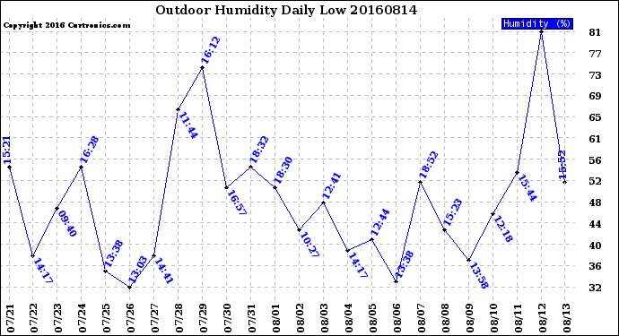 Milwaukee Weather Outdoor Humidity<br>Daily Low