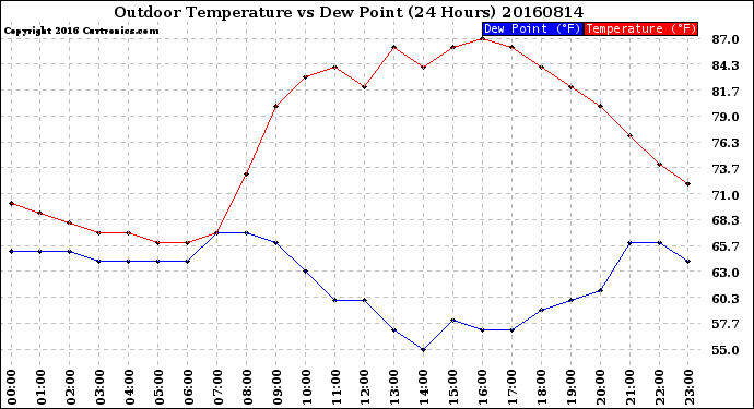 Milwaukee Weather Outdoor Temperature<br>vs Dew Point<br>(24 Hours)