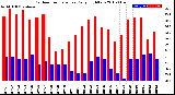 Milwaukee Weather Outdoor Temperature<br>Daily High/Low