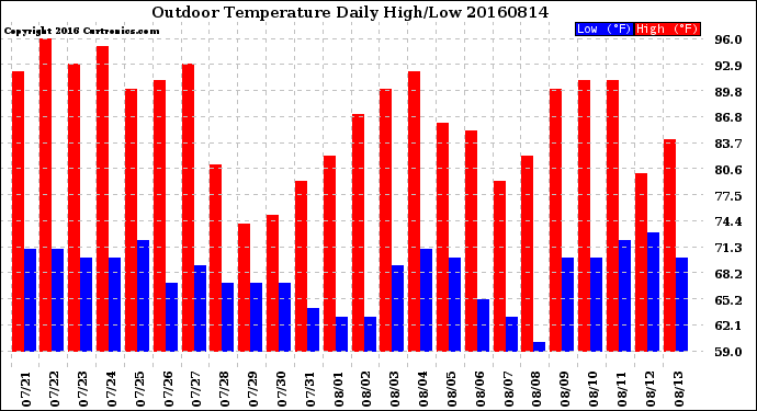 Milwaukee Weather Outdoor Temperature<br>Daily High/Low