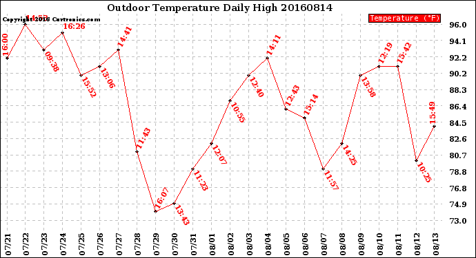 Milwaukee Weather Outdoor Temperature<br>Daily High