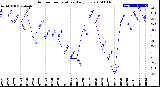 Milwaukee Weather Outdoor Temperature<br>Daily Low