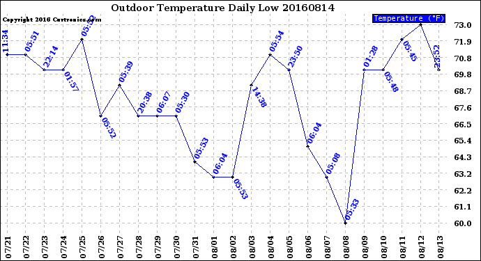 Milwaukee Weather Outdoor Temperature<br>Daily Low