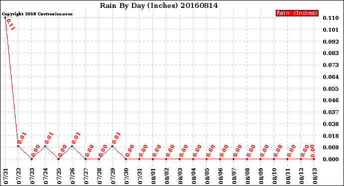 Milwaukee Weather Rain<br>By Day<br>(Inches)