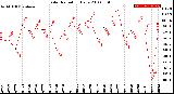 Milwaukee Weather Solar Radiation<br>Daily