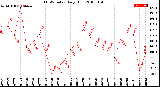 Milwaukee Weather THSW Index<br>Daily High