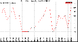 Milwaukee Weather Wind Direction<br>(By Day)